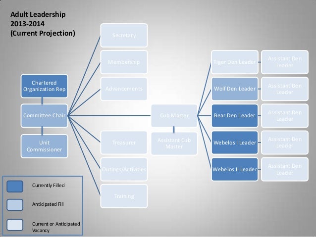 leadership flow chart cub scout pack organization chart