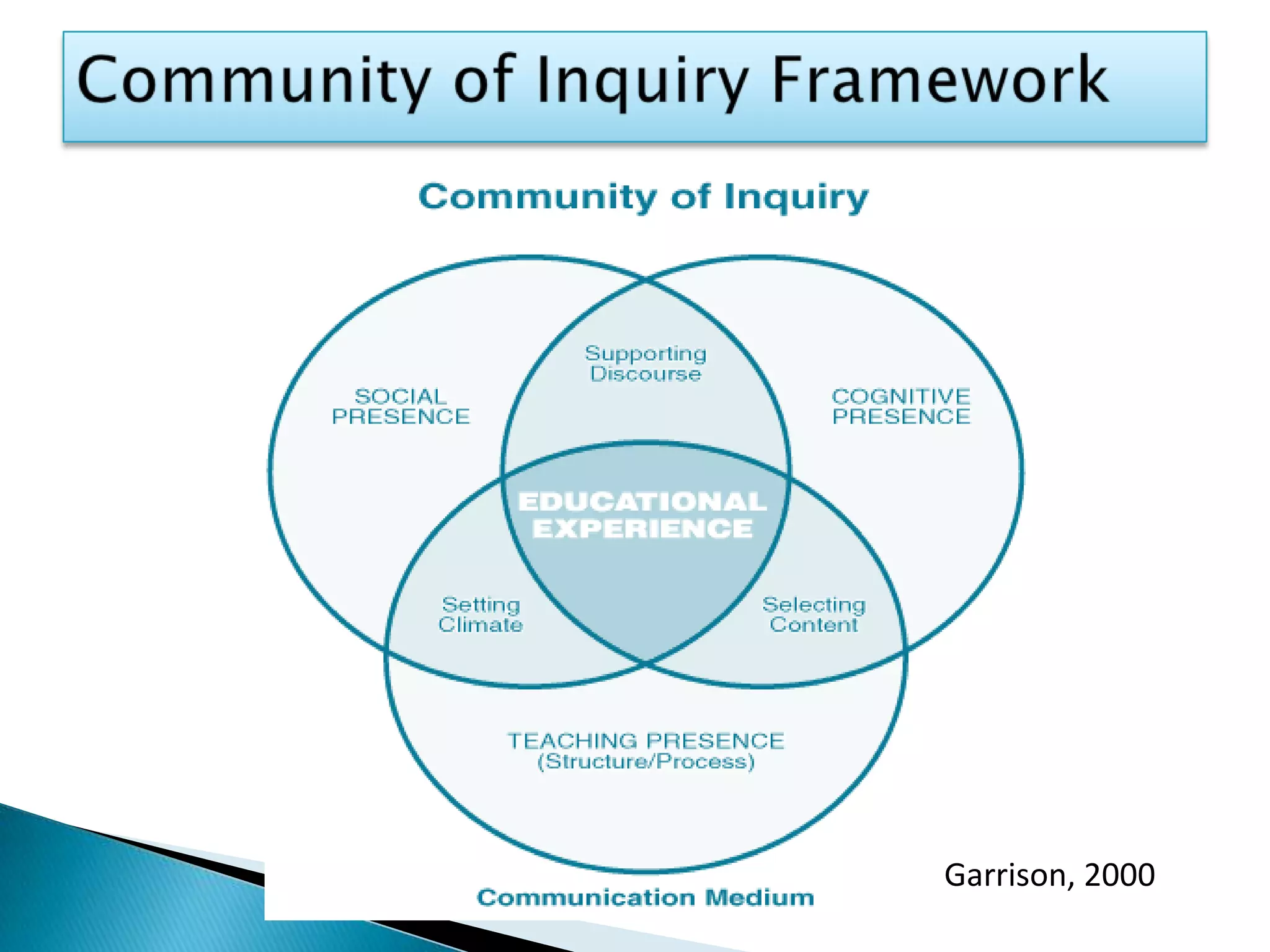 Community of Inquiry FrameworkGarrison, 2000