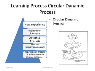 Learning Process Circular Dynamic
Process
New experience
Registration
&Analysis
Action &
Analysis
Another
experience/exposure
Repetition of process
till a demonstrable
Change in learner
• Circular Dynamic
Process
10/4/2017 Lokendra Sharma
 