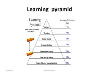 Adult Learning Theory Pyramid