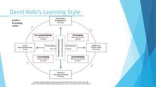 David Kolb’s Learning Style