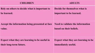 ADULTSCHILDREN
Decide for themselves what is
important to be learned.
Rely on others to decide what is important to
be learned.
Need to validate the information
based on their beliefs.
Accept the information being presented at face
value.
Expect what they are learning to be
immediately useful.
Expect what they are learning to be useful in
their long-term future.
 