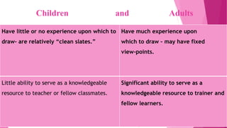 Children and Adults
Have much experience upon
which to draw – may have fixed
view-points.
Have little or no experience upon which to
draw– are relatively “clean slates.”
Significant ability to serve as a
knowledgeable resource to trainer and
fellow learners.
Little ability to serve as a knowledgeable
resource to teacher or fellow classmates.
 