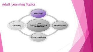 Adult Learning Topics
 