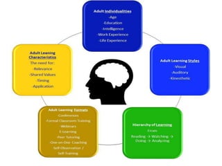 Adult learning | PPTX