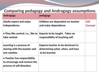 Comparing pedagogy and Andragogy assumptions
pedagogy
Andragogy
Self
Concept
Children are dependent on teacher
and enjoy dependence.
Adults expect and enjoy
independence
Expects to be taught. Takes no
responsibility of teaching self.
• They like control, i.e., like to
take control.
Expects teacher to be dominant in
determining what, when, and how
to be learned.
Learning is a process of
sharing with the teacher and
one another.
• Teacher has responsibility
to encourage and nurture the
process of self-direction.
 
