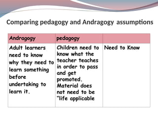 Comparing pedagogy and Andragogy assumptions
pedagogy
Andragogy
Need to Know
Children need to
know what the
teacher teaches
in order to pass
and get
promoted.
Material does
not need to be
“life applicable
Adult learners
need to know
why they need to
learn something
before
undertaking to
learn it.
 
