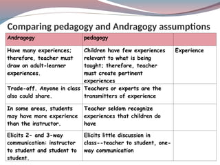 Comparing pedagogy and Andragogy assumptions
pedagogy
Andragogy
Experience
Children have few experiences
relevant to what is being
taught; therefore, teacher
must create pertinent
experiences
Have many experiences;
therefore, teacher must
draw on adult-learner
experiences.
Teachers or experts are the
transmitters of experience
Trade-off. Anyone in class
also could share.
Teacher seldom recognize
experiences that children do
have
In some areas, students
may have more experience
than the instructor.
Elicits little discussion in
class--teacher to student, one-
way communication
Elicits 2- and 3-way
communication: instructor
to student and student to
student.
 