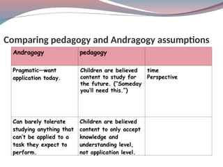 Comparing pedagogy and Andragogy assumptions
pedagogy
Andragogy
time
Perspective
Children are believed
content to study for
the future. (“Someday
you’ll need this.”)
Pragmatic—want
application today.
Children are believed
content to only accept
knowledge and
understanding level,
not application level.
Can barely tolerate
studying anything that
can’t be applied to a
task they expect to
perform.
 