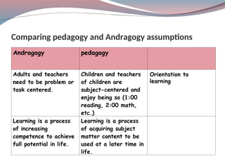Comparing pedagogy and Andragogy assumptions
pedagogy
Andragogy
Orientation to
learning
Children and teachers
of children are
subject-centered and
enjoy being so (1:00
reading, 2:00 math,
etc.)
Adults and teachers
need to be problem or
task centered.
Learning is a process
of acquiring subject
matter content to be
used at a later time in
life.
Learning is a process
of increasing
competence to achieve
full potential in life.
 