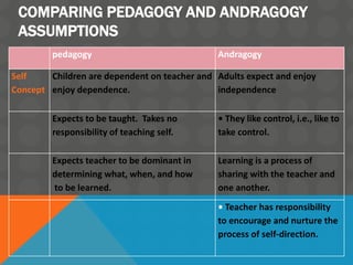 COMPARING PEDAGOGY AND ANDRAGOGY
ASSUMPTIONS
Andragogypedagogy
Adults expect and enjoy
independence
Children are dependent on teacher and
enjoy dependence.
Self
Concept
• They like control, i.e., like to
take control.
Expects to be taught. Takes no
responsibility of teaching self.
Learning is a process of
sharing with the teacher and
one another.
Expects teacher to be dominant in
determining what, when, and how
to be learned.
• Teacher has responsibility
to encourage and nurture the
process of self-direction.
 