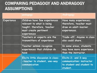 COMPARING PEDAGOGY AND ANDRAGOGY
ASSUMPTIONS
Andragogypedagogy
Have many experiences;
therefore, teacher must
draw on adult-learner
experiences.
Children have few experiences
relevant to what is being
taught; therefore, teacher
must create pertinent
experiences
Experience
Trade-off. Anyone in class
also could share.
Teachers or experts are the
transmitters of experience
In some areas, students
may have more experience
than the instructor.
Teacher seldom recognize
experiences that children do
have
Elicits 2- and 3-way
communication: instructor
to student and student to
student.
Elicits little discussion in class-
-teacher to student, one-way
communication
 