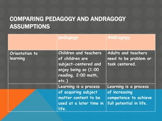COMPARING PEDAGOGY AND ANDRAGOGY
ASSUMPTIONS
Andragogypedagogy
Adults and teachers
need to be problem or
task centered.
Children and teachers
of children are
subject-centered and
enjoy being so (1:00
reading, 2:00 math,
etc.)
Orientation to
learning
Learning is a process
of increasing
competence to achieve
full potential in life.
Learning is a process
of acquiring subject
matter content to be
used at a later time in
life.
 