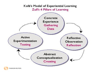 Adult Learning Model | PPT