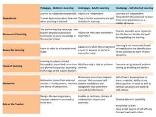 Adult Learning Model | PPT
