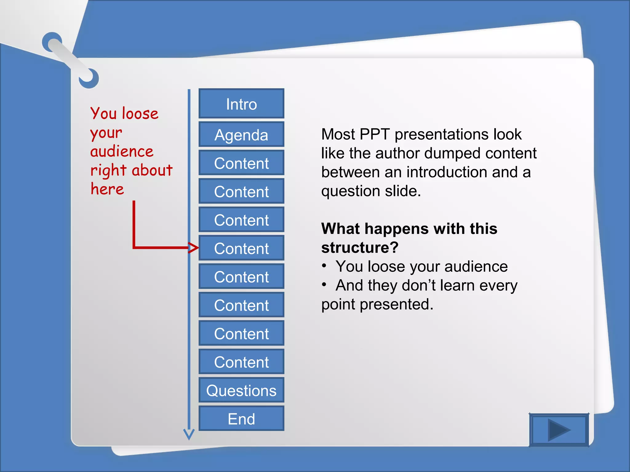 Intro
Content
End
Content
Agenda
Content
Content
Content
Content
Content
Content
Questions
You loose
your
audience
right about
here
Most PPT presentations look
like the author dumped content
between an introduction and a
question slide.
What happens with this
structure?
• You loose your audience
• And they don’t learn every
point presented.
 