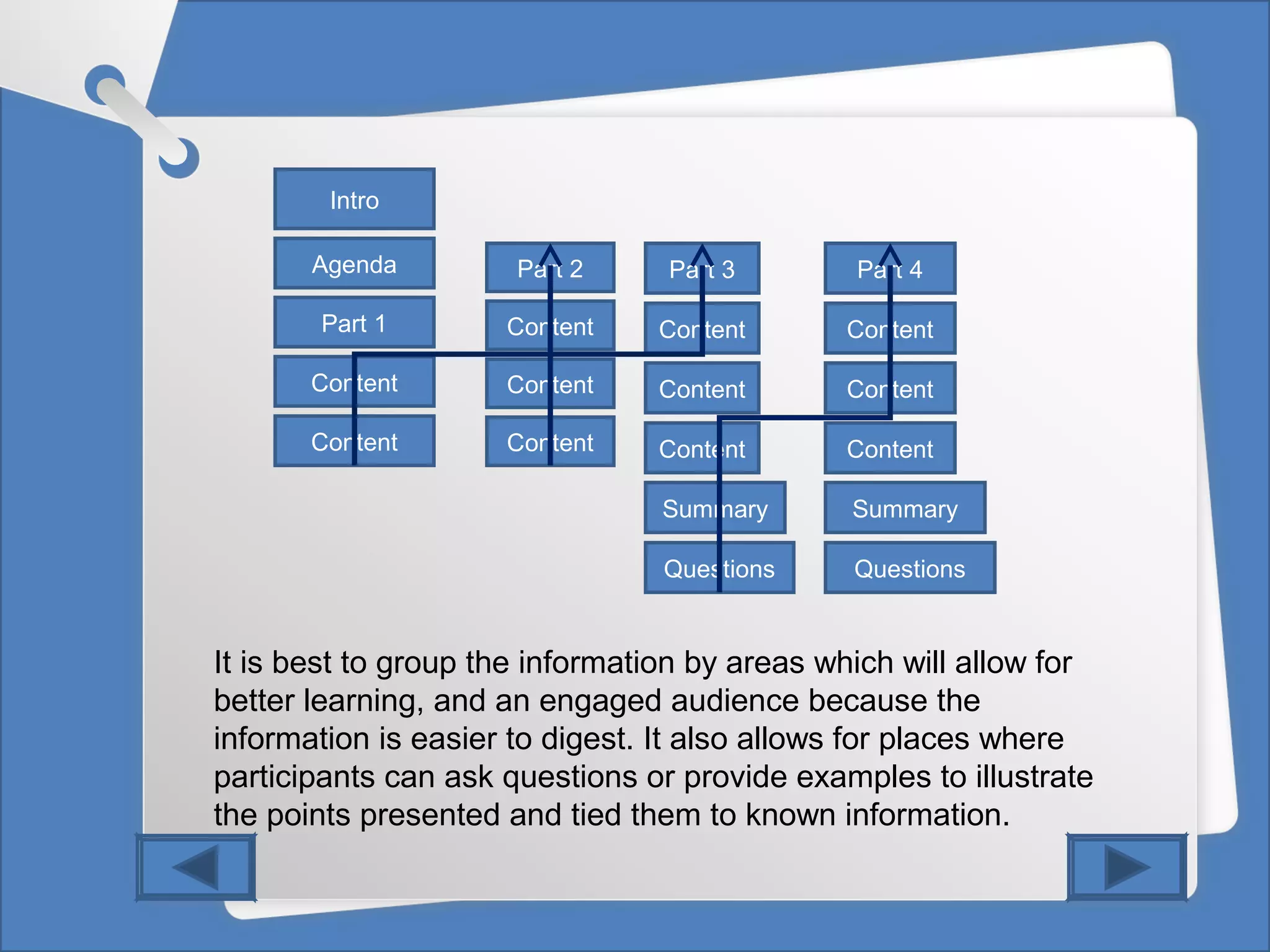 Intro
Part 1
Content
Agenda
Content
Part 2
Content
Content
Content
Questions
Part 3
Content
Content
Content
Summary
Questions
Part 4
Content
Content
Content
Summary
It is best to group the information by areas which will allow for
better learning, and an engaged audience because the
information is easier to digest. It also allows for places where
participants can ask questions or provide examples to illustrate
the points presented and tied them to known information.
 