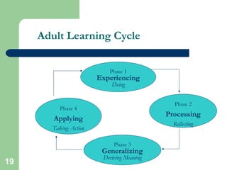 Adult Learning Principles Cycle PPT