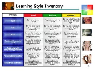 L earning  S tyle  I nventory Do you become distracted by movement near you? Kinesthetic Do you write the words down to fi...