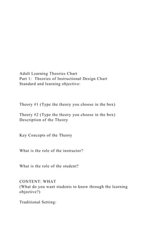 Adult Learning Theories Chart
Part 1: Theories of Instructional Design Chart
Standard and learning objective:
Theory #1 (Type the theory you choose in the box)
Theory #2 (Type the theory you choose in the box)
Description of the Theory
Key Concepts of the Theory
What is the role of the instructor?
What is the role of the student?
CONTENT: WHAT
(What do you want students to know through the learning
objective?)
Traditional Setting:
 