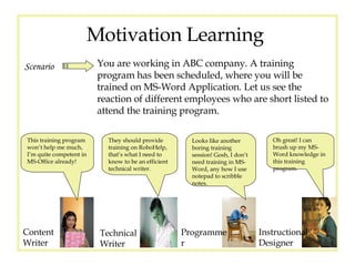 Motivation Learning  You are working in ABC company. A training program has been scheduled, where you will be trained on MS-Word Application. Let us see the reaction of different employees who are short listed to attend the training program. This training program won’t help me much, I’m quite competent in MS-Office already! They should provide training on RoboHelp, that’s what I need to know to be an efficient technical writer. Oh great! I can brush up my MS-Word knowledge in this training program.  Looks like another boring training session! Gosh, I don’t need training in MS-Word, any how I use notepad to scribble notes. Scenario Content Writer Programmer Technical Writer Instructional Designer 