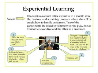 Experiential Learning  Scenario Rita works as a front office executive in a mobile store. She has to attend a training program where she will be taught how to handle customers. Two of the participants are asked to volunteer to role-play, one as front office executive and the other as a customer. Hello Sir, hello madam. How can I help you? 1 I think the battery has some problem. Sir we will replace the battery of the cell phone. 3 I bought a cell phone two weeks back, but it gets switched off after every half-an-hour. Can you tell me what is the problem with this cell phone? 2 Thanks a lot! 4 You are welcome sir. 5 