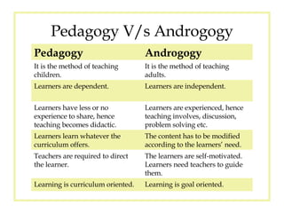 Pedagogy V/s Androgogy Pedagogy Androgogy It is the method of teaching children.  It is the method of teaching adults.  Learners are dependent. Learners are independent. Learners have less or no experience to share, hence teaching becomes didactic.  Learners are experienced, hence teaching involves, discussion, problem solving etc. Learners learn whatever the curriculum offers. The content has to be modified according to the learners’ need.  Teachers are required to direct the learner.  The learners are self-motivated. Learners need teachers to guide them.  Learning is curriculum oriented.  Learning is goal oriented. 