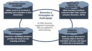 Knowles 4
Principles of
Andragogy
In 1984, Knowles
suggested 4 principles
that are applied to
adult learning:
Adults need to be involved in
planning and evaluation of their
instruction.
INVOLVED ADULT
LEARNERS
Adult learning is problem-
centered rather than content-
oriented. (Kearsley, 2010)
RELEVANT &
IMPACT TO
LEARNERS’ LIFE
Adults are most interested in
learning subjects that have
immediate relevance and impact
to their job or personal life.
PROBLEM-
CENTERED
Experience (including mistakes)
provides the basis for the
learning activities.
ADULT LEARNERS’
EXPERIENCE
 