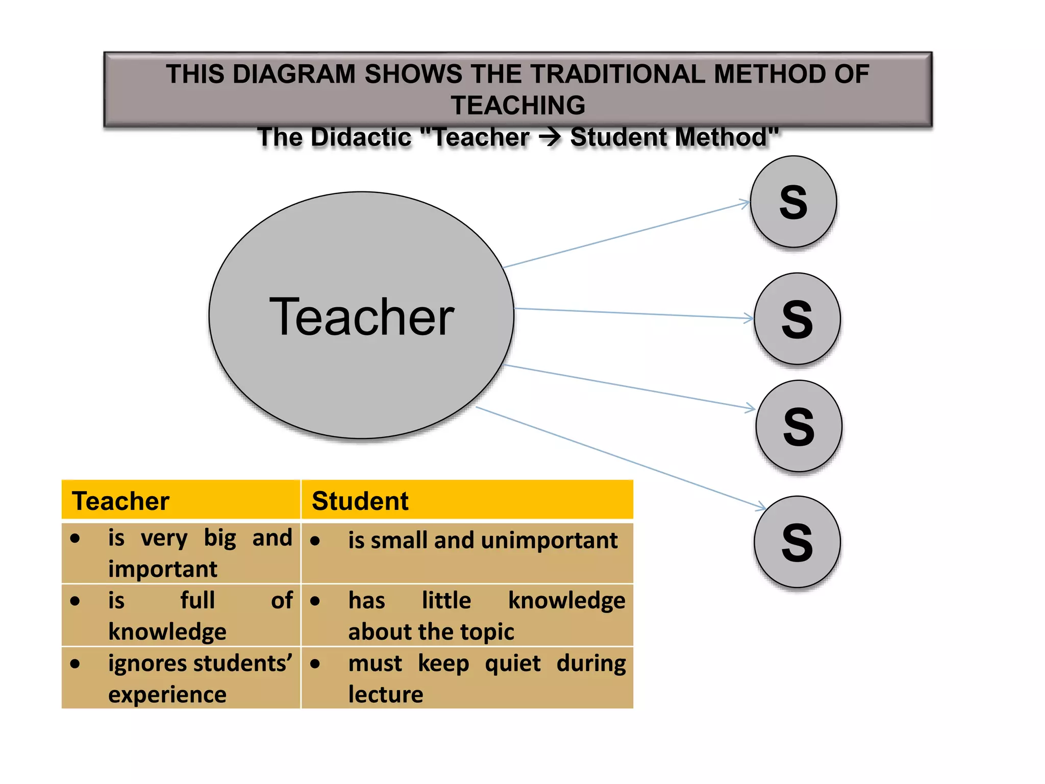 Teacher
S
S
S
S
THIS DIAGRAM SHOWS THE TRADITIONAL METHOD OF
TEACHING
The Didactic "Teacher  Student Method"
Teacher Student
 is very big and
important
 is small and unimportant
 is full of
knowledge
 has little knowledge
about the topic
 ignores students’
experience
 must keep quiet during
lecture
 