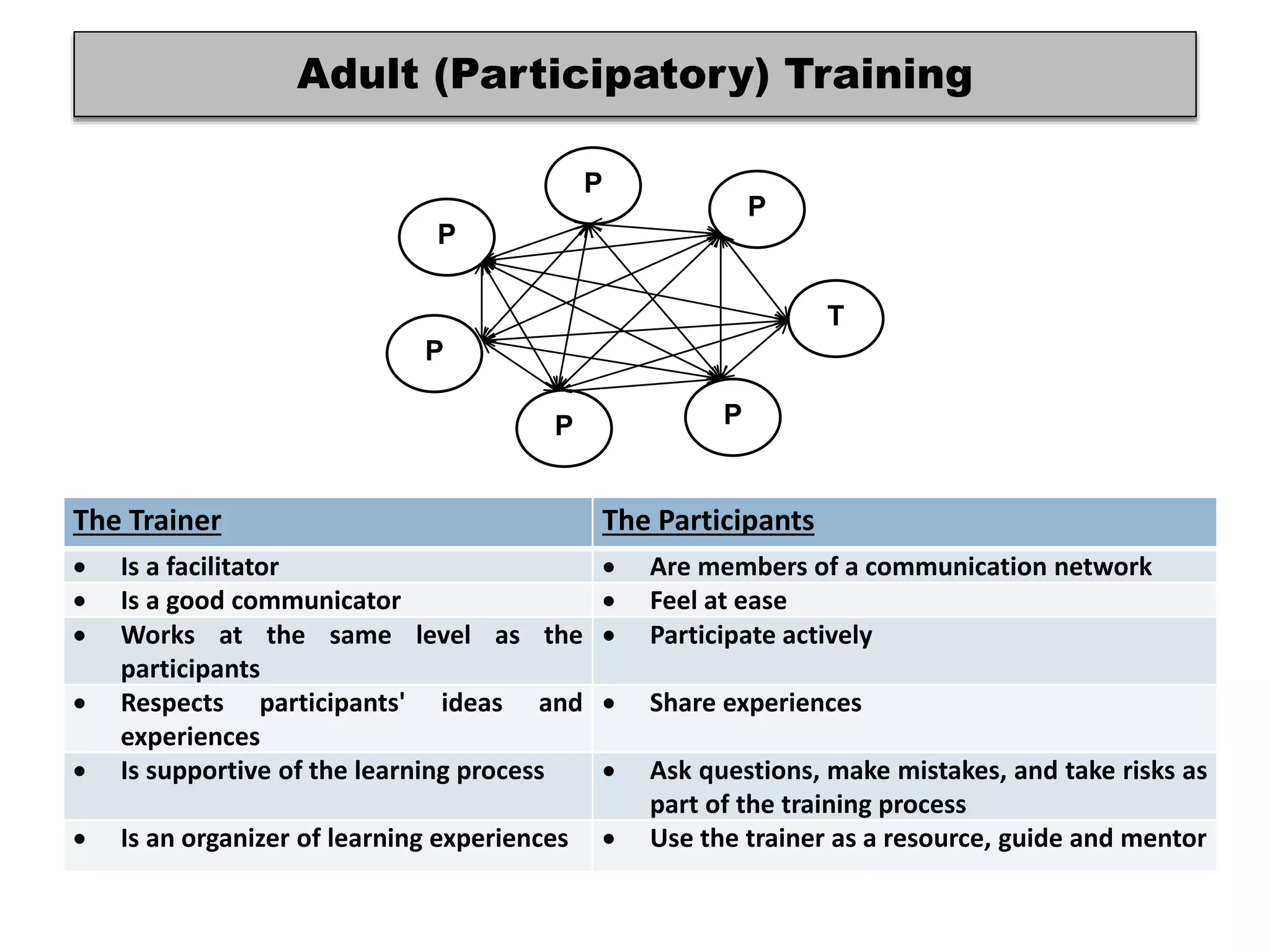 P
P
P
P
P
P
T
Adult (Participatory) Training
The Trainer The Participants
 Is a facilitator  Are members of a communication network
 Is a good communicator  Feel at ease
 Works at the same level as the
participants
 Participate actively
 Respects participants' ideas and
experiences
 Share experiences
 Is supportive of the learning process  Ask questions, make mistakes, and take risks as
part of the training process
 Is an organizer of learning experiences  Use the trainer as a resource, guide and mentor
 