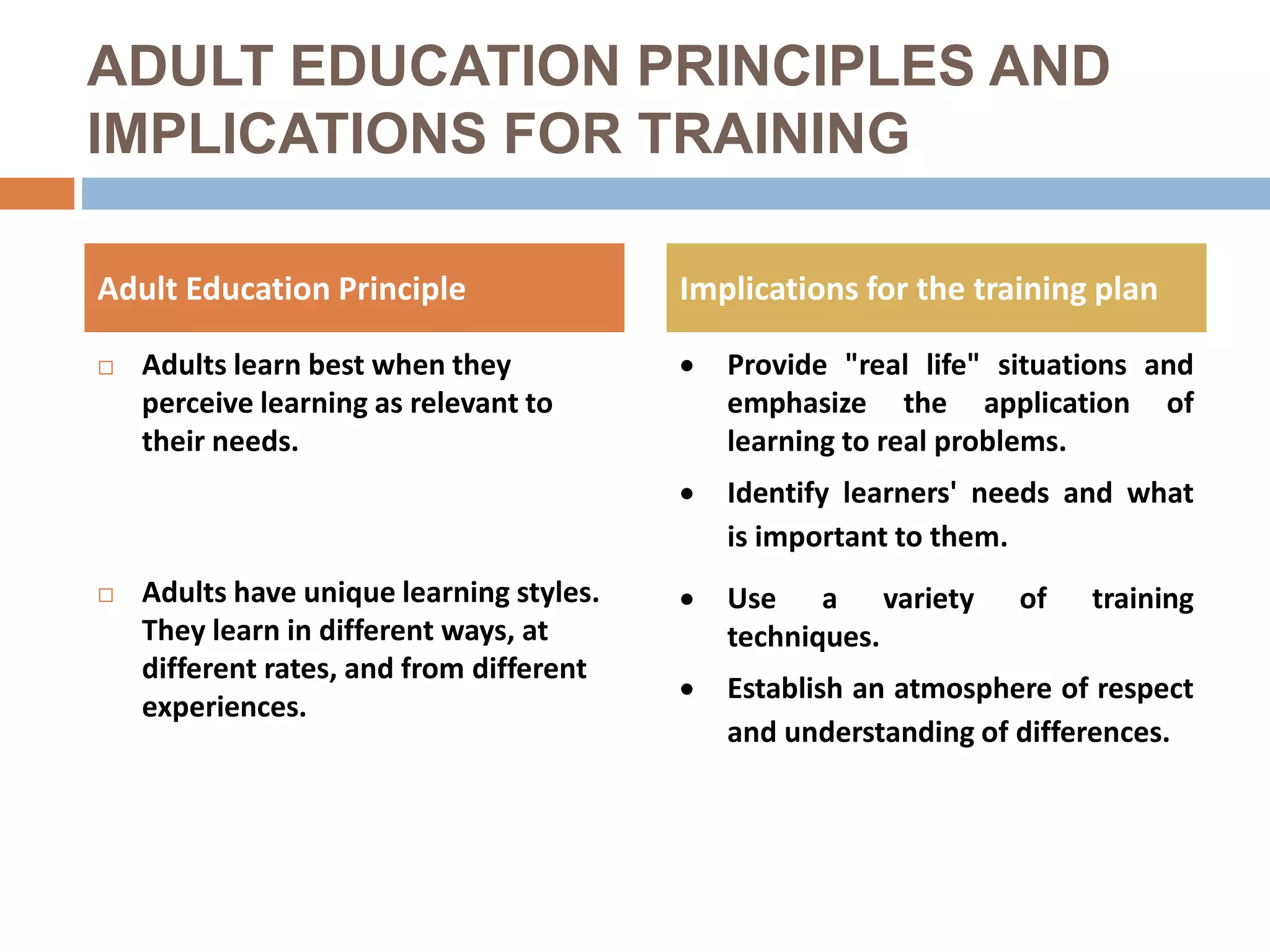 ADULT EDUCATION PRINCIPLES AND
IMPLICATIONS FOR TRAINING
Adult Education Principle
 Adults learn best when they
perceive learning as relevant to
their needs.
 Adults have unique learning styles.
They learn in different ways, at
different rates, and from different
experiences.
Implications for the training plan
 Provide "real life" situations and
emphasize the application of
learning to real problems.
 Identify learners' needs and what
is important to them.
 Use a variety of training
techniques.
 Establish an atmosphere of respect
and understanding of differences.
 