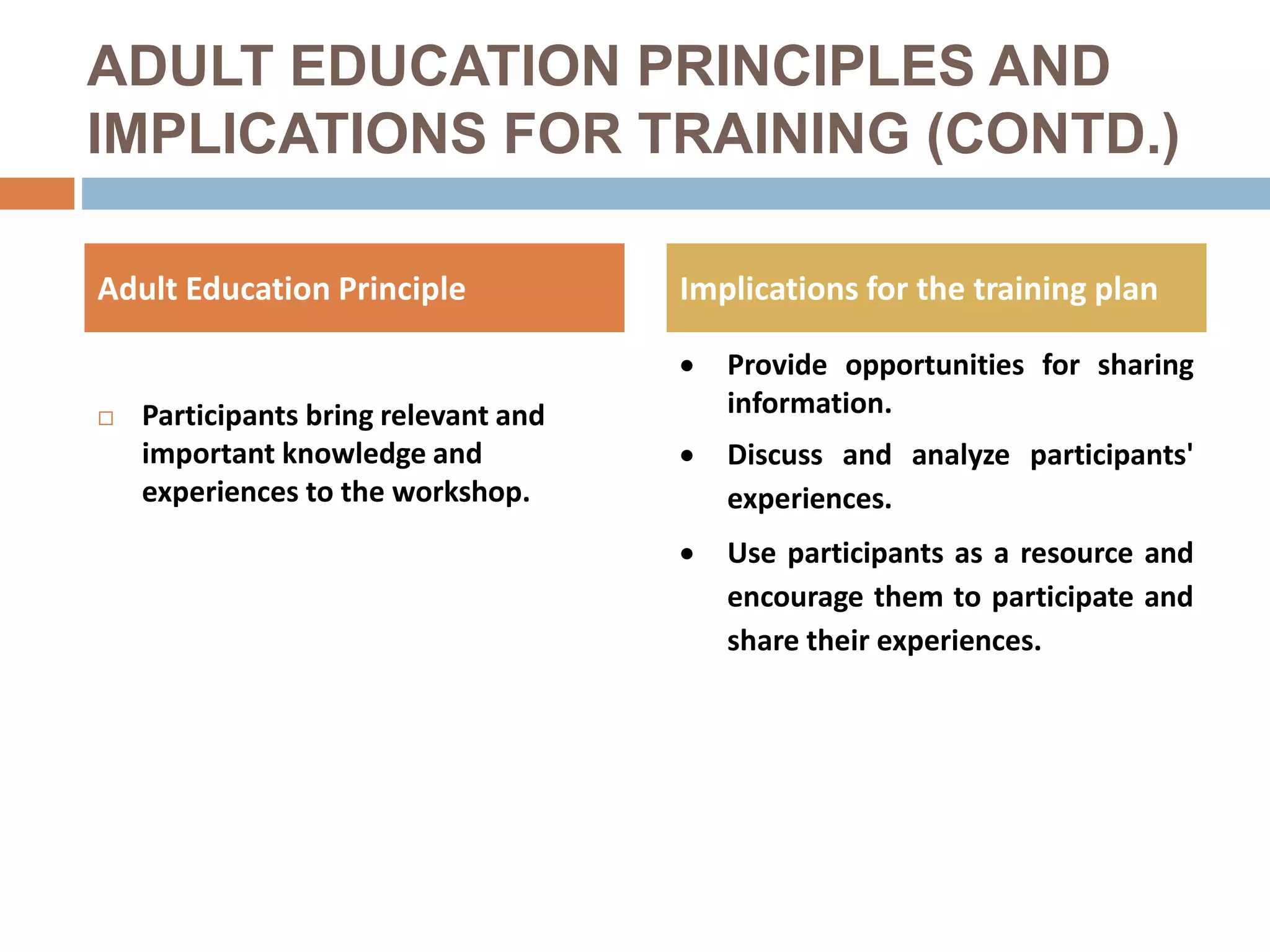 ADULT EDUCATION PRINCIPLES AND
IMPLICATIONS FOR TRAINING (CONTD.)
Adult Education Principle
 Participants bring relevant and
important knowledge and
experiences to the workshop.
Implications for the training plan
 Provide opportunities for sharing
information.
 Discuss and analyze participants'
experiences.
 Use participants as a resource and
encourage them to participate and
share their experiences.
 