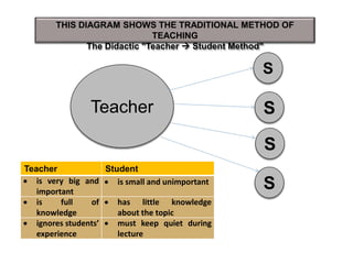 Teacher
S
S
S
S
THIS DIAGRAM SHOWS THE TRADITIONAL METHOD OF
TEACHING
The Didactic "Teacher  Student Method"
Teacher Student
 is very big and
important
 is small and unimportant
 is full of
knowledge
 has little knowledge
about the topic
 ignores students’
experience
 must keep quiet during
lecture
 