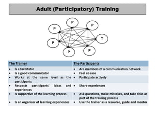 P
P
P
P
P
P
T
Adult (Participatory) Training
The Trainer The Participants
 Is a facilitator  Are members of a communication network
 Is a good communicator  Feel at ease
 Works at the same level as the
participants
 Participate actively
 Respects participants' ideas and
experiences
 Share experiences
 Is supportive of the learning process  Ask questions, make mistakes, and take risks as
part of the training process
 Is an organizer of learning experiences  Use the trainer as a resource, guide and mentor
 