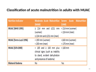 Who Muac Classification Comprehensive Overview of Adult Malnutrition: Causes, Classification ...