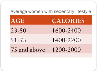 Average women with sedentary lifestyle CALORIES AGE 1600-2400 23-50 1400-2200 51-75 1200-2000 75 and above 