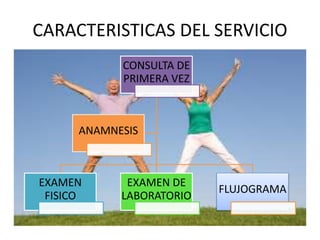 CARACTERISTICAS DEL SERVICIO 
CONSULTA DE 
PRIMERA VEZ 
EXAMEN 
FISICO 
EXAMEN DE 
LABORATORIO 
FLUJOGRAMA 
ANAMNESIS 
 