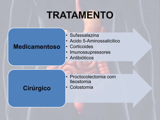 TRATAMENTO 
• Sufassalazina 
• Acido 5-Aminossalicilico 
• Corticoides 
• Imunossupressores 
• Antibióticos 
Medicamentoso 
• Proctocolectomia com 
Ileostomia 
Cirúrgico • Colostomia 
 