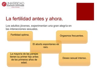 La fertilidad antes y ahora.
Los adultos jóvenes, experimentan una gran alegría en
las interacciones sexuales.
El aborto espontaneo es
raro.
Fertilidad optima.
Deseo sexual intenso.
Orgasmos frecuentes.
La mayoría de las parejas
tienen su primer hijo antes
de los primeros años de
edad.
 