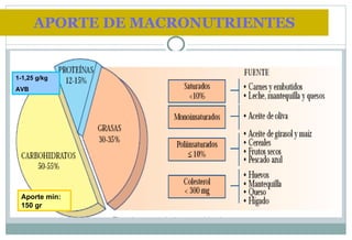 APORTE DE MACRONUTRIENTES 1-1,25 g/kg AVB Aporte min: 150 gr 
