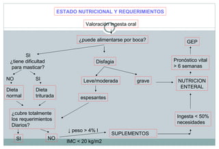 ESTADO NUTRICIONAL Y REQUERIMIENTOS Valoración ingesta oral IMC < 20 kg/m2 ↓ peso > 4% l SUPLEMENTOS  ¿puede alimentarse por boca? SI ¿tiene dificultad  para masticar? NO SI Dieta  normal Dieta triturada ¿cubre totalmente  los requerimientos Diarios? SI NO Disfagia Leve/moderada grave espesantes NUTRICION ENTERAL Ingesta < 50% necesidades Pronóstico vital > 6 semanas GEP 