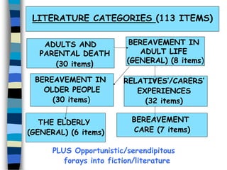 LITERATURE CATEGORIES (113 ITEMS)
ADULTS AND
PARENTAL DEATH
(30 items)

BEREAVEMENT IN
OLDER PEOPLE
(30 items)
THE ELDERLY
(GENERAL) (6 items)

BEREAVEMENT IN
ADULT LIFE
(GENERAL) (8 items)
RELATIVES’/CARERS’
EXPERIENCES
(32 items)

BEREAVEMENT
CARE (7 items)

PLUS Opportunistic/serendipitous
forays into fiction/literature

 