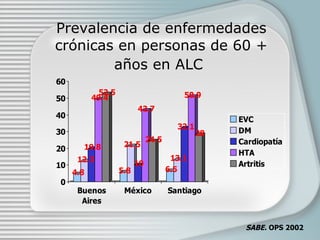 Prevalencia de enfermedades crónicas en personas de 60 + años en ALC   SABE.  OPS 2002 
