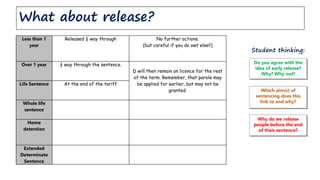 What about release?
Less than 1
year
Released ½ way through No further actions.
(but careful if you do owt else!!)
Over 1 year ½ way through the sentence.
D will then remain on licence for the rest
of the term. Remember, that parole may
be applied for earlier, but may not be
granted.
Life Sentence At the end of the tariff
Whole life
sentence
Home
detention
Extended
Determinate
Sentence
Why do we release
people before the end
of their sentence?
Do you agree with the
idea of early release?
Why? Why not?
Which aim(s) of
sentencing does this
link to and why?
Student thinking:
 