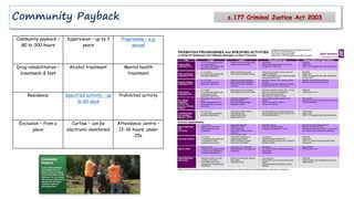 Community Payback s.177 Criminal Justice Act 2003
Community payback –
80 to 300 hours
Supervision – up to 3
years
Programme – e.g.
sexual
Drug rehabilitation –
treatment & test
Alcohol treatment Mental health
treatment
Residence Specified activity – up
to 60 days
Prohibited activity
Exclusion – from a
place
Curfew – can be
electronic monitored
Attendance centre –
12-36 hours, under
25s.
 