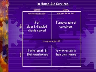 How much did we do?
In Home Aid Services
How well did we do it?
Is anyone better off?
Quantity Quality
EffectEffort
# of
elder & disabled
clients served
Turnover rate of
caregivers
# who remain in
their own homes
% who remain in
their own homes
 
