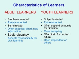 Characteristics of Learners
ADULT LEARNERS
• Problem-centered
• Results-oriented
• Self-directed
• Often skeptical about new
information
• Seek relevancy
• Accepts responsibility for
own learning
YOUTH LEARNERS
• Subject-oriented
• Future-oriented
• Often depend on adults
for direction
• More accepting
• Often train for unclear
future
• Often dependent on
others
 