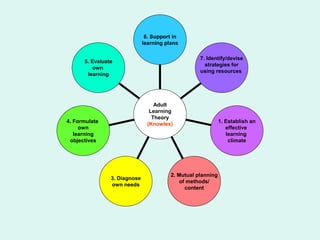 5. Evaluate
own
learning
4. Formulate
own
learning
objectives
3. Diagnose
own needs
2. Mutual planning
of methods/
content
1. Establish an
effective
learning
climate
7. Identify/devise
strategies for
using resources
6. Support in
learning plans
Adult
Learning
Theory
(Knowles)
 