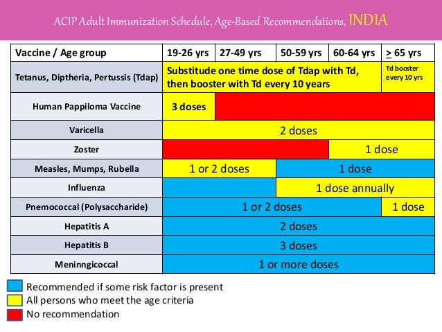Hep B Vaccine Schedule In India