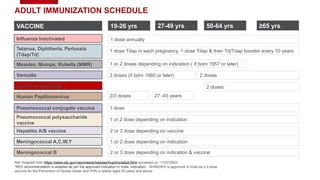 Tetanus, Diphtheria, Pertussis
(Tdap/Td)
Measles, Mumps, Rubella (MMR)
Varicella
Zoster recombinant *
Human Papillomavirus
Pneumococcal conjugate vaccine
Pneumococcal polysaccharide
vaccine
Hepatitis A/B vaccine
Meningococcal A,C,W,Y
Meningococcal B
Influenza Inactivated
VACCINE 19-26 yrs 27-49 yrs 50-64 yrs ≥65 yrs
1 dose annually
1 dose Tdap in each pregnancy, 1 dose Tdap & then Td/Tdap booster every 10 years
1 or 2 doses depending on indication ( if born 1957 or later)
2 doses (if born 1980 or later) 2 doses
2 doses
2/3 doses 27 -45 years
1 dose
1 or 2 dose depending on indication
2 or 3 dose depending on vaccine
1 or 2 dose depending on indication
2 or 3 dose depending on indication & vaccine
ADULT IMMUNIZATION SCHEDULE
Ref: Adapted from https://www.cdc.gov/vaccines/schedules/hcp/imz/adult.html accessed on: 17/07/2023
*RZV recommendation is adapted as per the approved indication in India, Indication : SHINGRIX is approved in India as a 2-dose
vaccine for the Prevention of herpes zoster and PHN in adults aged 50 years and above
 